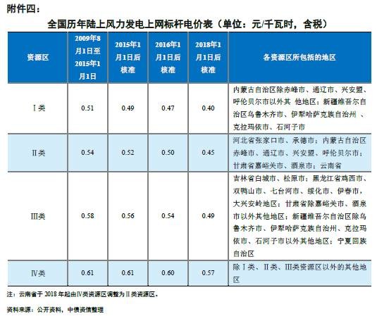 能源局再發風電投資紅色預警 整體影響可控