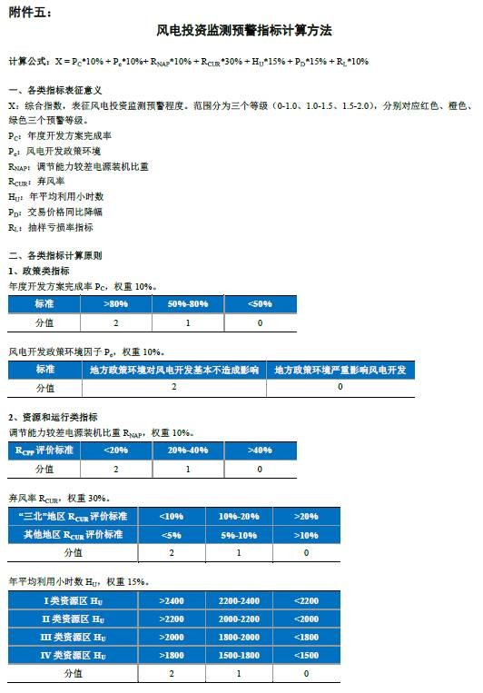 能源局再發風電投資紅色預警 整體影響可控