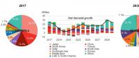 2018年全球液化天然氣需求將突破3億噸