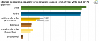2017年美國新增風(fēng)電裝機(jī)容量近6.3吉瓦