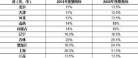 省級2018年可再生能源電力總量配額指標發布