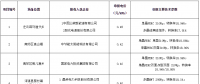 大同二期領跑者基地中標情況正式公布