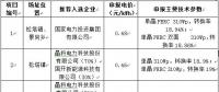 最低電價0.44！山西壽陽光伏領跑基地企業(yè)評優(yōu)結(jié)果公示