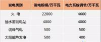 重磅 | 兩部委：“十三五”期間實現電力系統調節9500萬千瓦