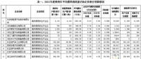 2016年中國乘用車企產生新能源正積分98.95萬分，燃料消耗量負積分142.99萬分