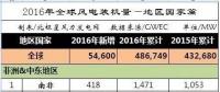 2016年全球43個國家風電發展哪家強？