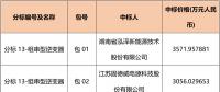 國網2018綜合能源服務項目招標光伏組件、逆變器中標名單