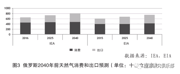 全球及俄羅斯能源發展長期趨勢