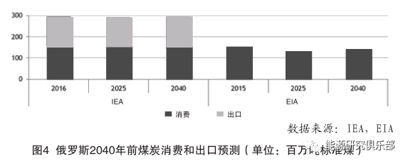 全球及俄羅斯能源發展長期趨勢