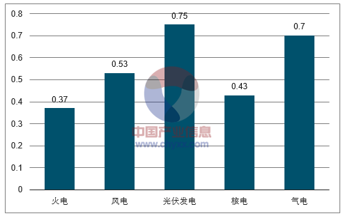 2018年中國火電發電量及裝機容量預測【圖】