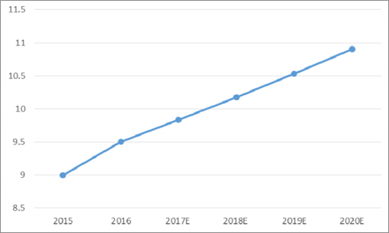 2018年中國火電發電量及裝機容量預測【圖】