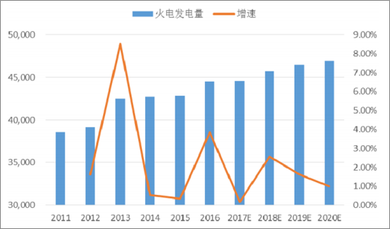 2018年中國火電發電量及裝機容量預測【圖】