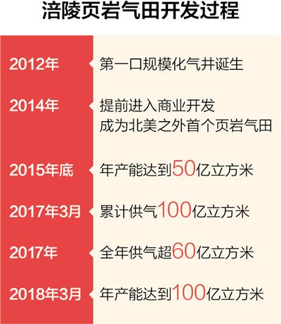 我國首個大型頁巖氣田 年產能達到百億立方米