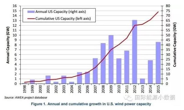 2美分/千瓦時：美國風電上網電價創歷史新低