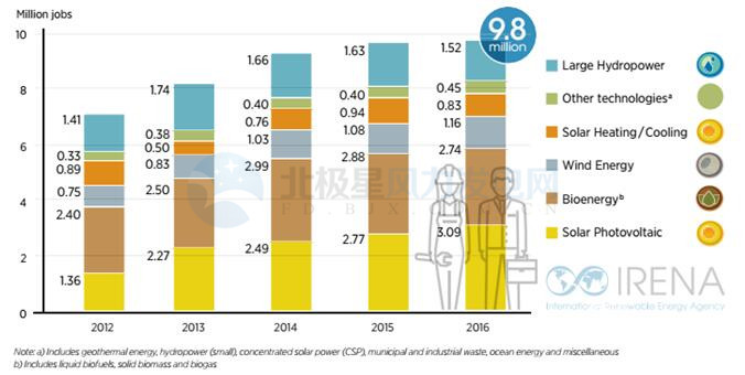 中國引領全球可再生能源就業 2016年創造風電崗位50.9萬個