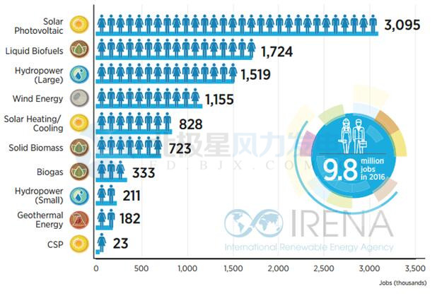 中國引領全球可再生能源就業 2016年創造風電崗位50.9萬個