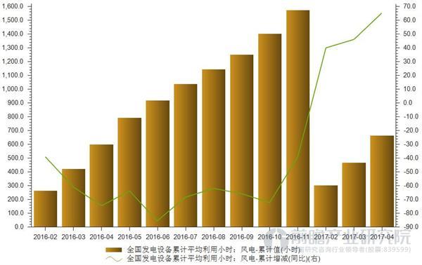 政策高壓降低棄風率 風電利用小時將續增