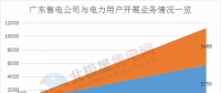 震驚 | 廣東售電公司2月份凈虧3600萬元 虧損企業(yè)增至55家 售電市場還能玩嗎？