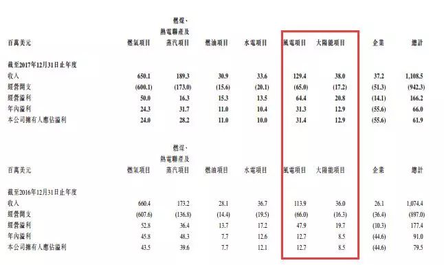 剝離資產注入風電，中廣核新能源離100%清潔還有