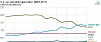 2017年美國燃氣發電下跌7.7% 降幅超過煤電！