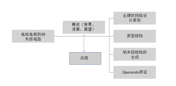 中大朱昌寶&德國馬普所Maier Science綜述：電池電極的納米級電路