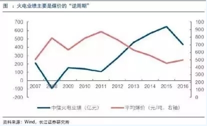 兩個“十年最低”！這些火電企業的反轉潛力最被看好！