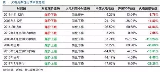 兩個“十年最低”！這些火電企業的反轉潛力最被看好！