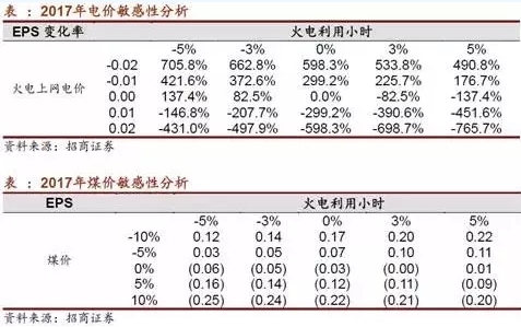 兩個“十年最低”！這些火電企業的反轉潛力最被看好！