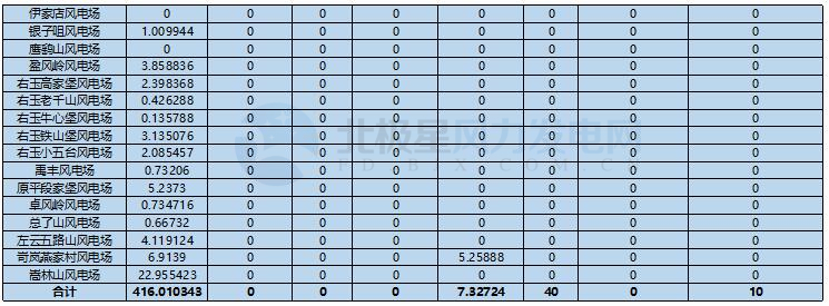 78家風電場凈收入全部虧損！山西能監辦公布2017年12月風電考核結果