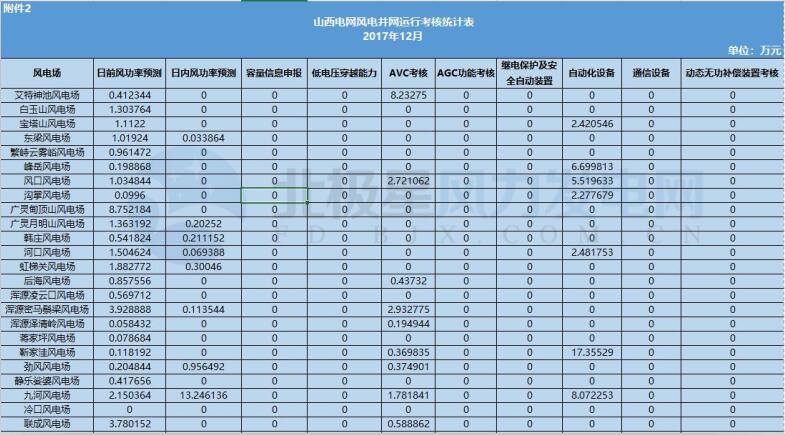 78家風電場凈收入全部虧損！山西能監辦公布2017年12月風電考核結果