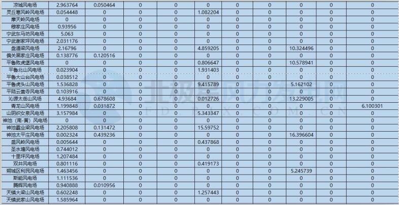 78家風電場凈收入全部虧損！山西能監辦公布2017年12月風電考核結果