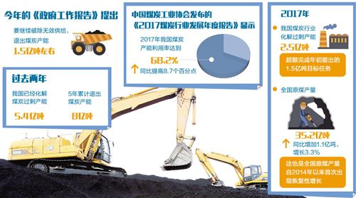 煤炭業轉向結構性去產能 今年將退出1.5億噸產能