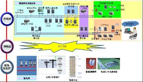 智能電力系統(tǒng)解決方案結(jié)構(gòu)圖