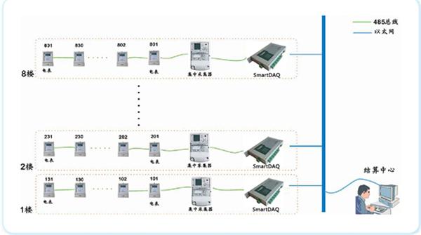 遠程智能抄表系統中SmartDAQ通訊管理機的應用