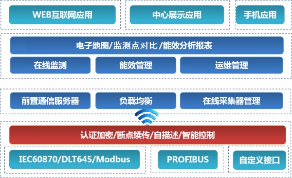 光伏運維平臺軟件架構