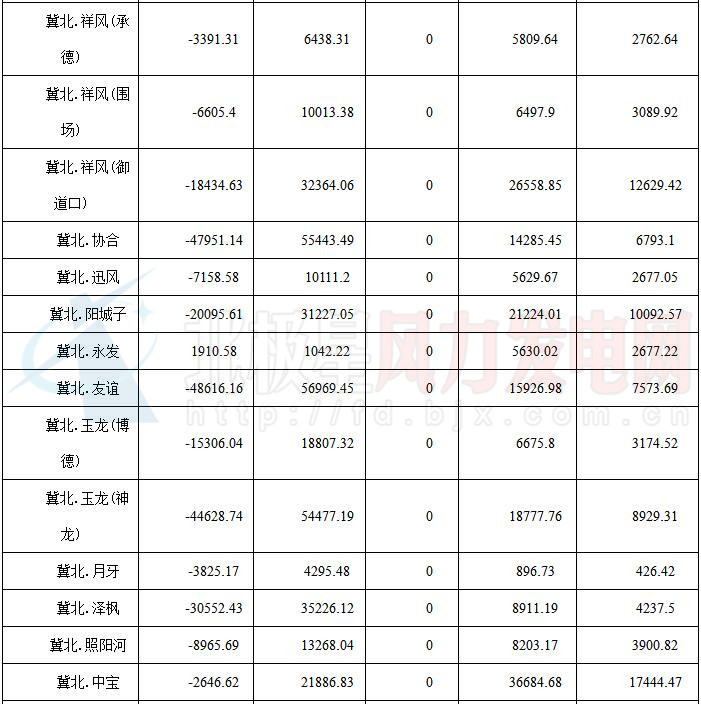 華北能監(jiān)局公布京津唐81家風(fēng)電場(chǎng)7月并網(wǎng)運(yùn)行管理運(yùn)行結(jié)算情況（附結(jié)算匯總表）