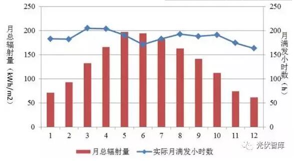 夏天光伏發電量最好？千萬別被誤導！