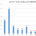 重慶豁免了偏差考核 廣東那3.85億……