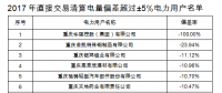 重慶售電公司福利！豁免2017年度直接交易相關主體偏差考核（附企業名單）