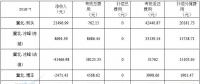 華北能監局公布京津唐81家風電場7月并網運行管理運行結算情況（附結算匯總表）