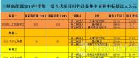 高效單晶2.6 普通多晶2.47元/瓦——三峽新能源2018首批光伏組件集采中標候選人公示