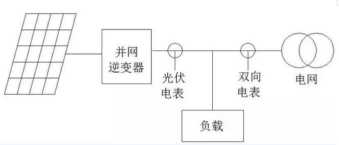 我家光伏電站逆變器與電表的計(jì)量為啥不一樣？