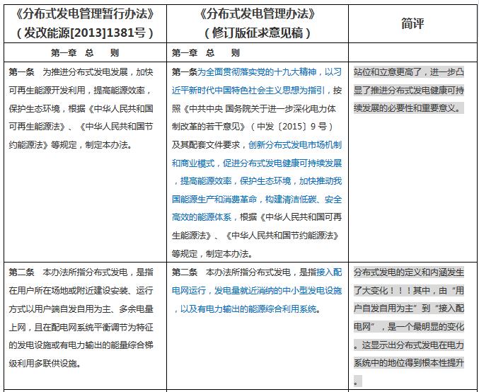 分布式發電管理辦法新舊對比