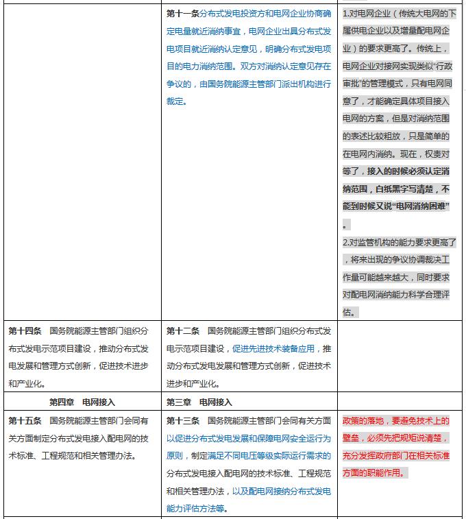 分布式發電管理辦法新舊對比