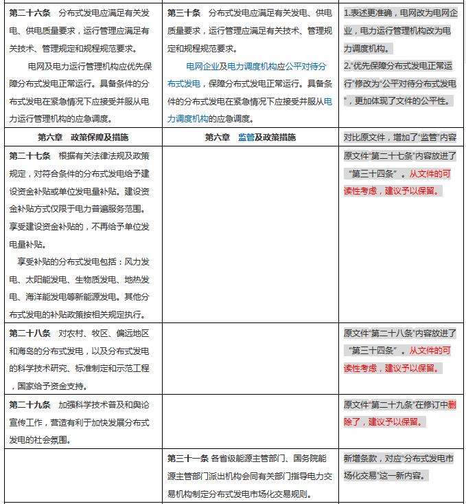 分布式發(fā)電管理辦法新舊對比