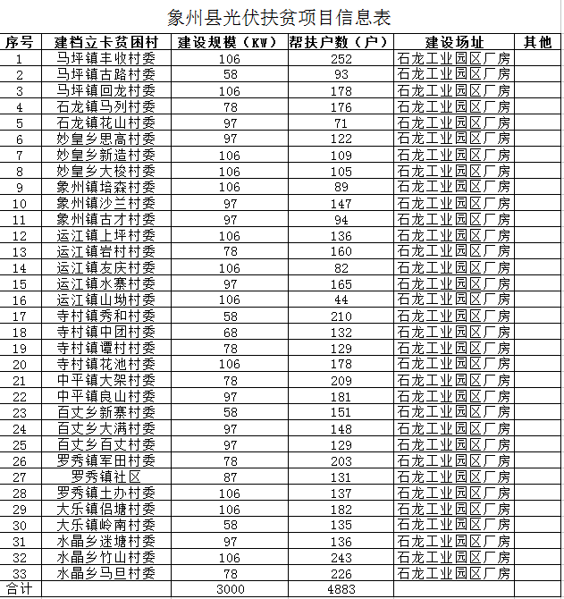 廣西象州縣光伏扶貧項目實施方案有關意見 建設分布式光伏3000千瓦 幫扶4883戶