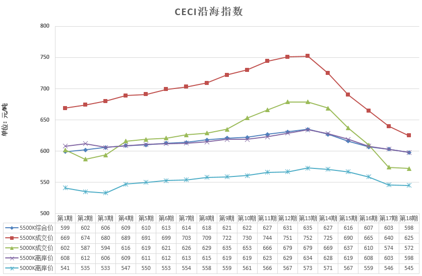 中電聯公布沿海電煤采購指數CECI第18期：電煤價格跌勢放緩