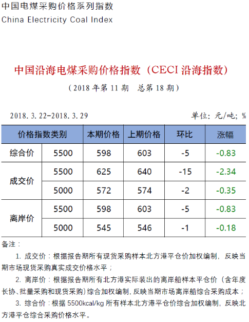 中電聯公布沿海電煤采購指數CECI第18期：電煤價格跌勢放緩