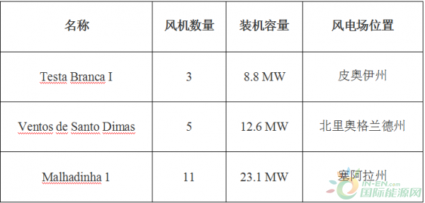 巴西新增風電并網44MW