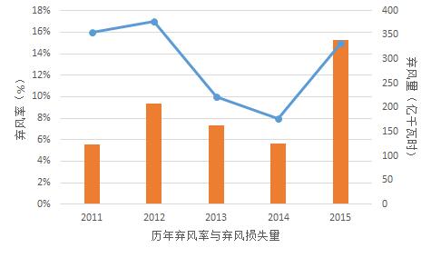 為啥現行政策下“棄風”無解？